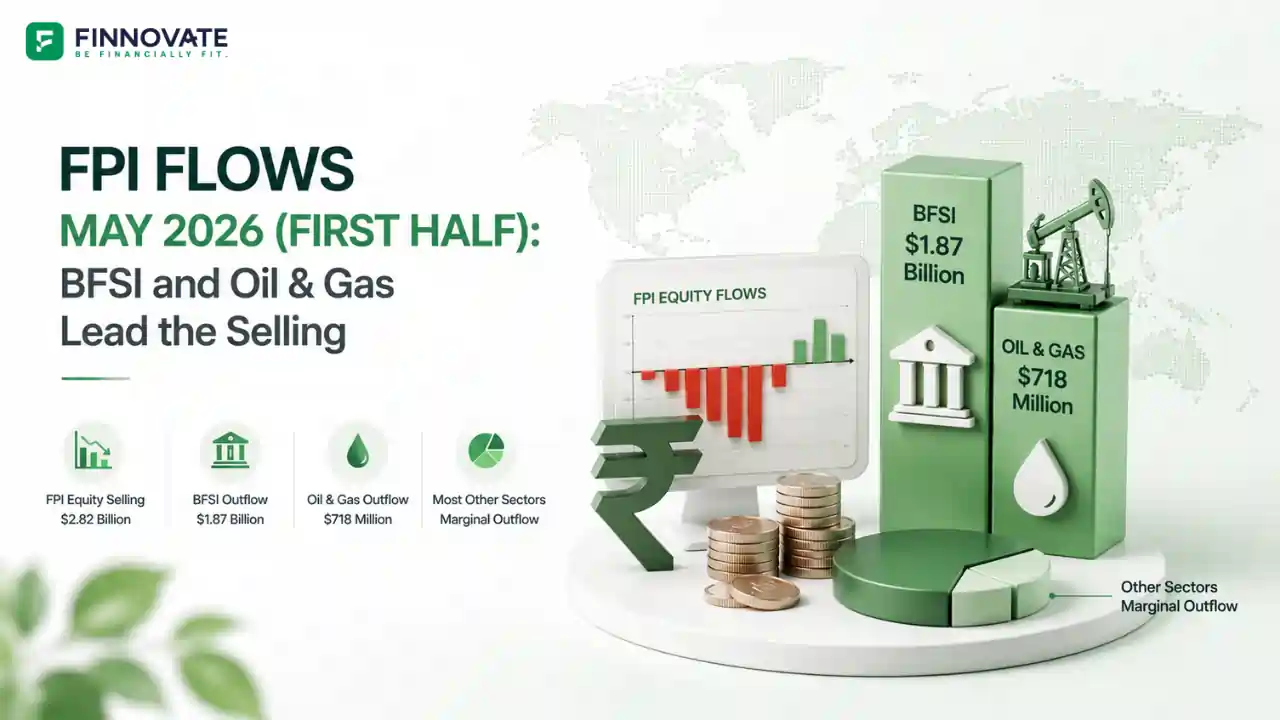 3D infographic showing FPI flows in May 2026 with BFSI and Oil & Gas leading the selling, rupee symbol, sector outflow charts, and global market backdrop.
