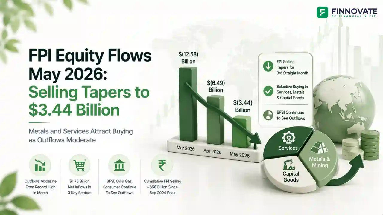 3D infographic showing May 2026 FPI equity flows tapering to $3.44 billion, with declining outflow bars, sector buying in services, metals and capital goods, global market visuals, and rupee-related financial indicators.
