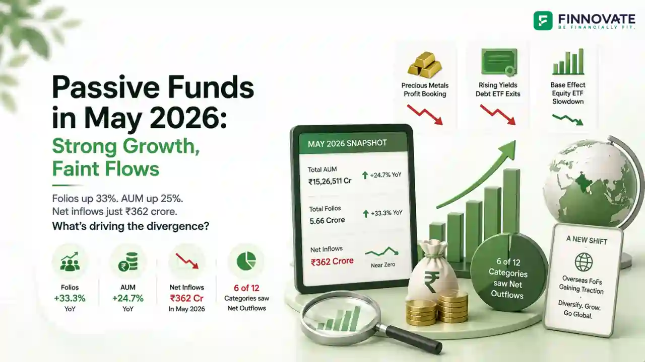 3D blog banner showing May 2026 passive fund trends, with folio growth, AUM growth, weak net inflows, debt ETF outflows, gold and silver ETF profit-booking, and overseas FoF diversification visuals.