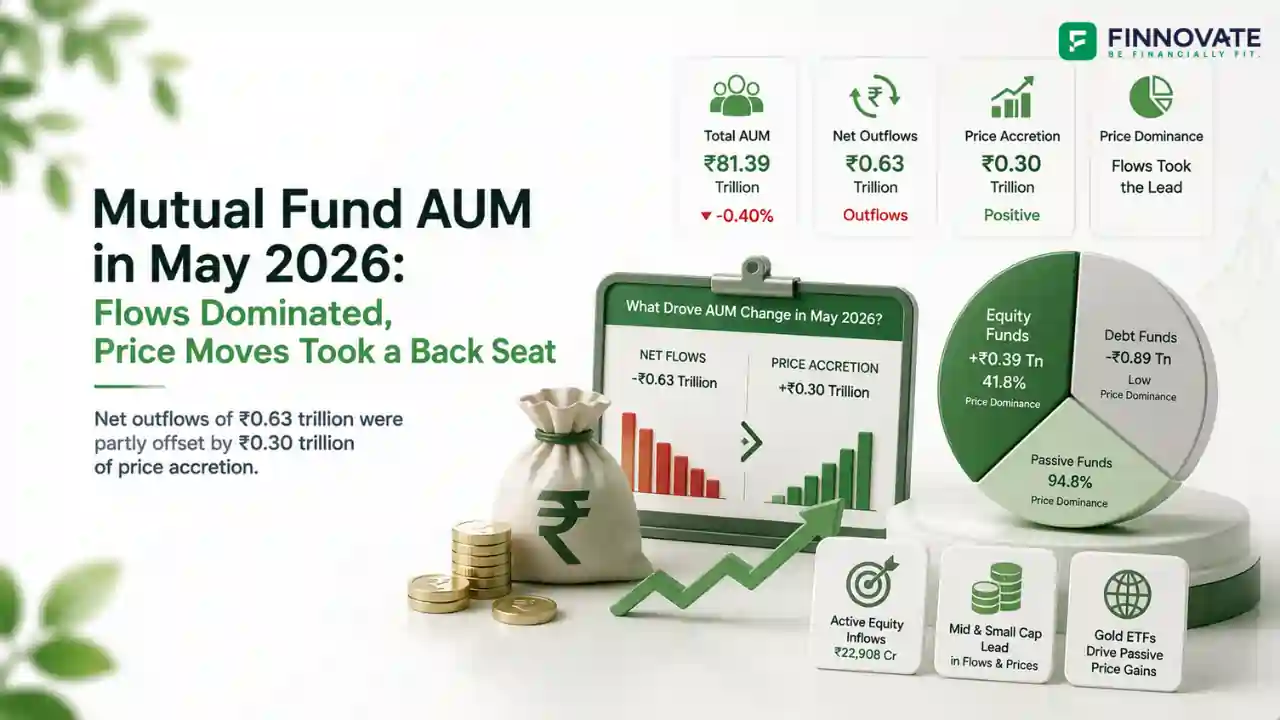 Mutual Fund AUM May 2026: Flows Beat Price Moves Across Equity Categories