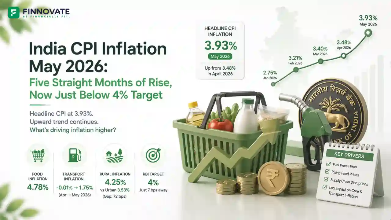 India CPI Inflation May 2026: 3.93%, Fifth Straight Monthly Rise