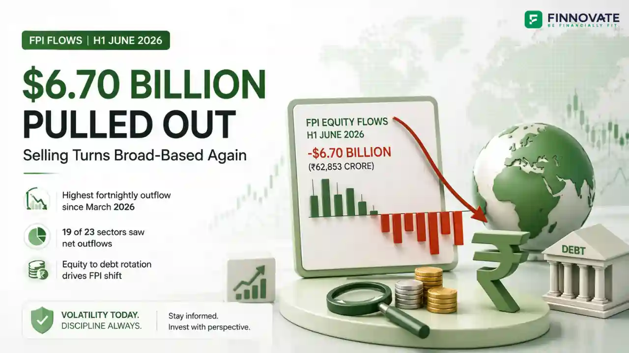 FPI Flows H1 June 2026: $6.7 Billion Sold, BFSI and Oil Lead Outflows