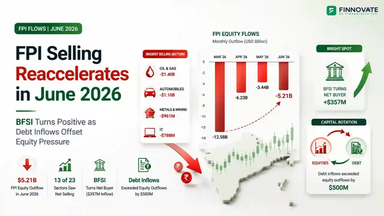FPI Flows June 2026: $5.21 Billion Sold, BFSI Turns Buyer - Full Sectoral Data
