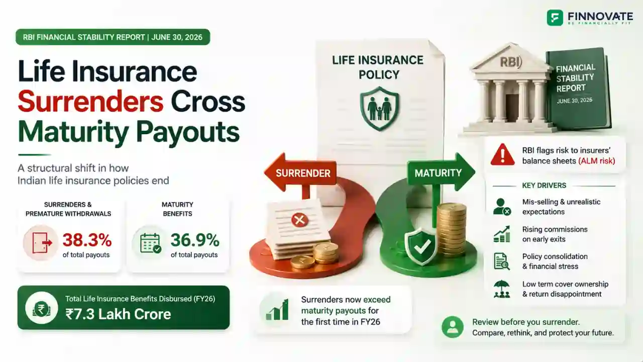 Life Insurance Surrenders Now Exceed Maturity Payouts in FY26