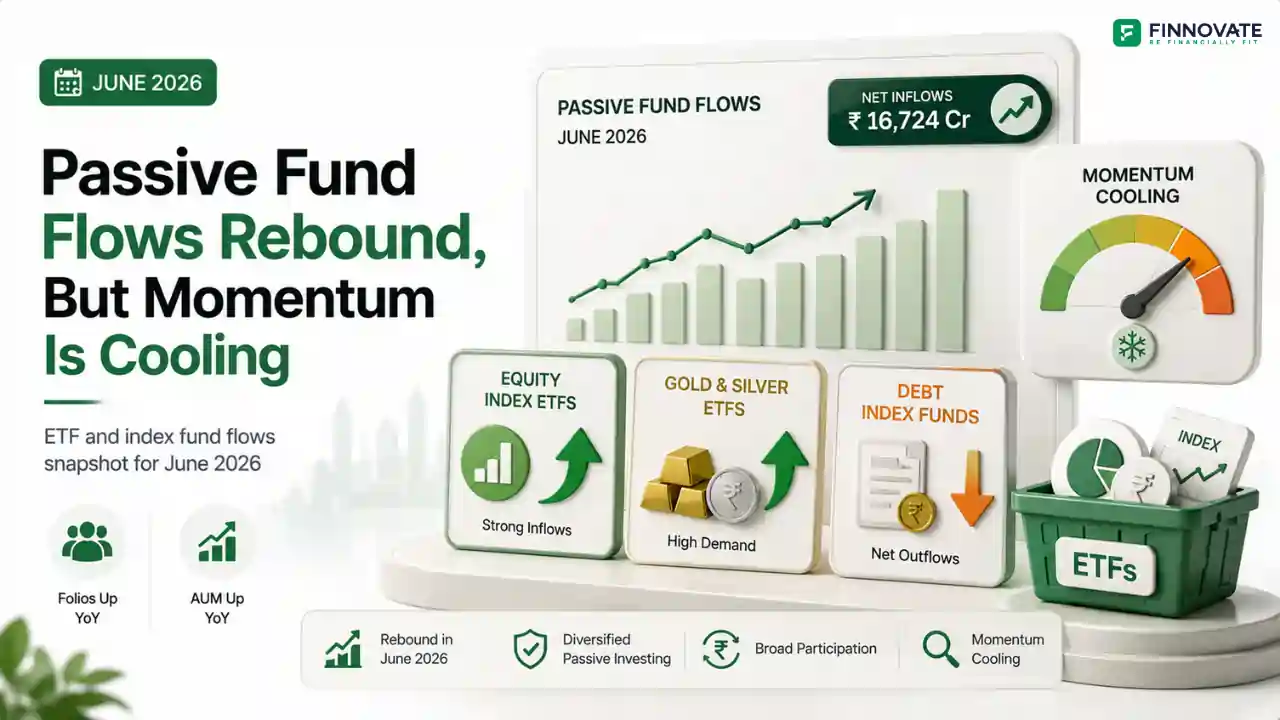 3D blog banner showing passive fund flows rebounding in June 2026, with ETF and index fund dashboard, net inflow chart, equity index ETFs, gold and silver ETFs, debt index fund outflow, AUM and folio growth icons, momentum cooling gauge, ETF basket, 
