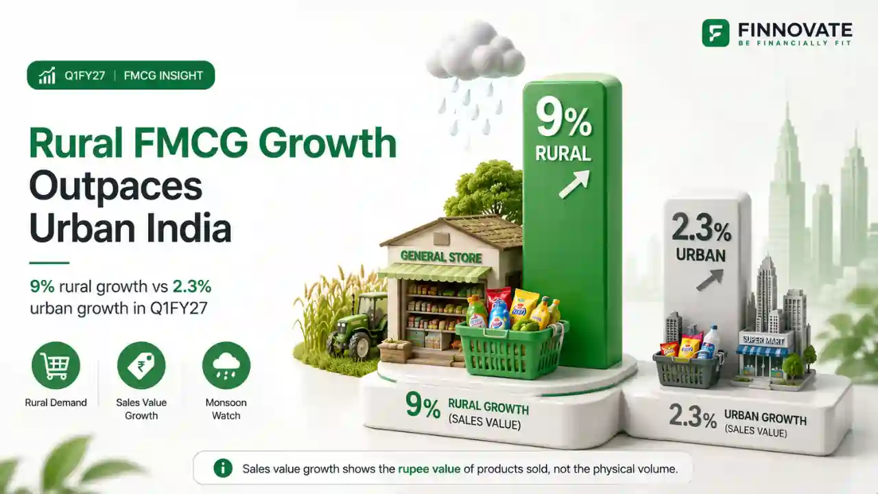 Rural FMCG Growth Outpaces Urban India in Q1FY27