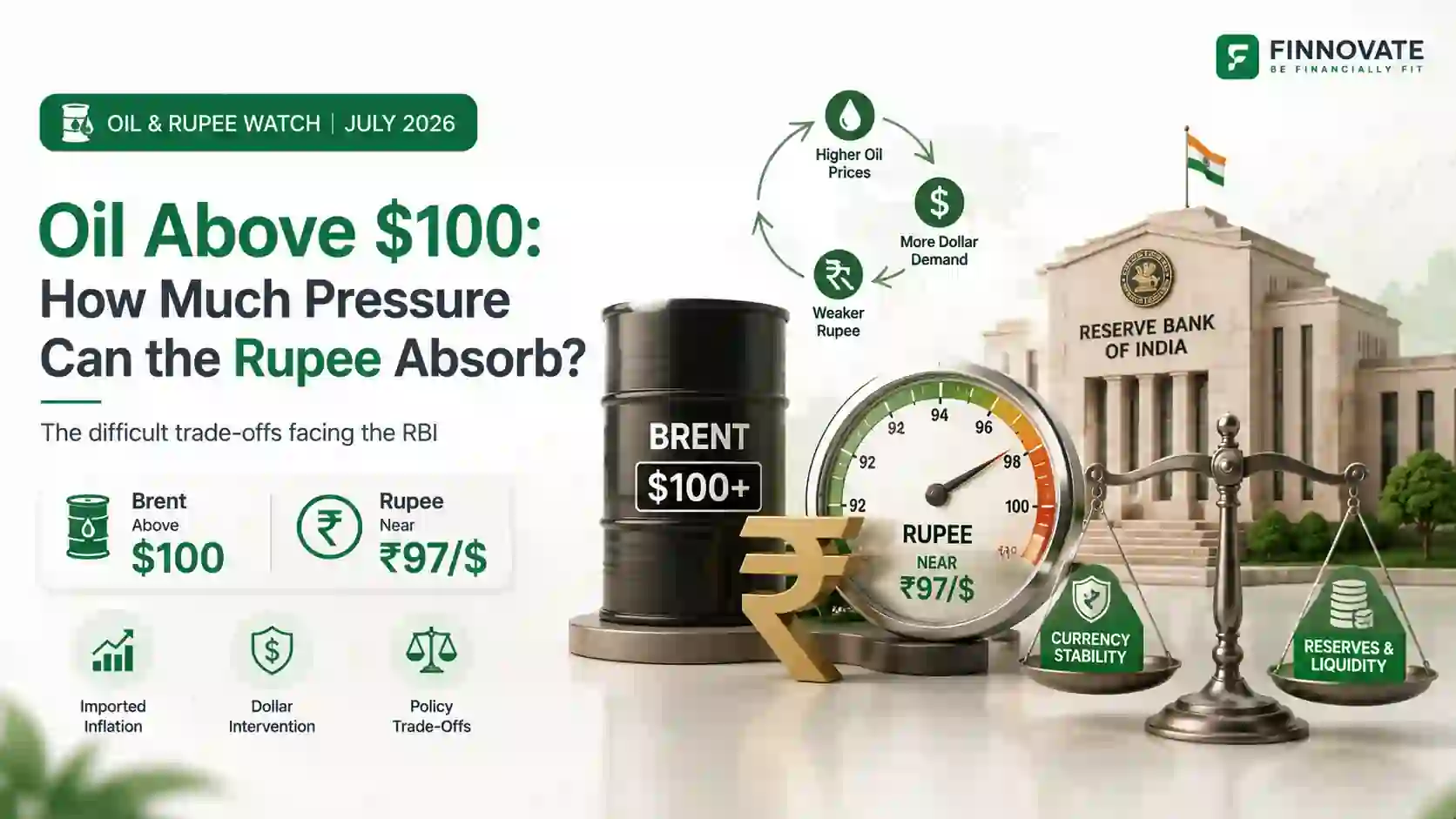 Oil Above $100: Rupee, RBI and What India Can Absorb