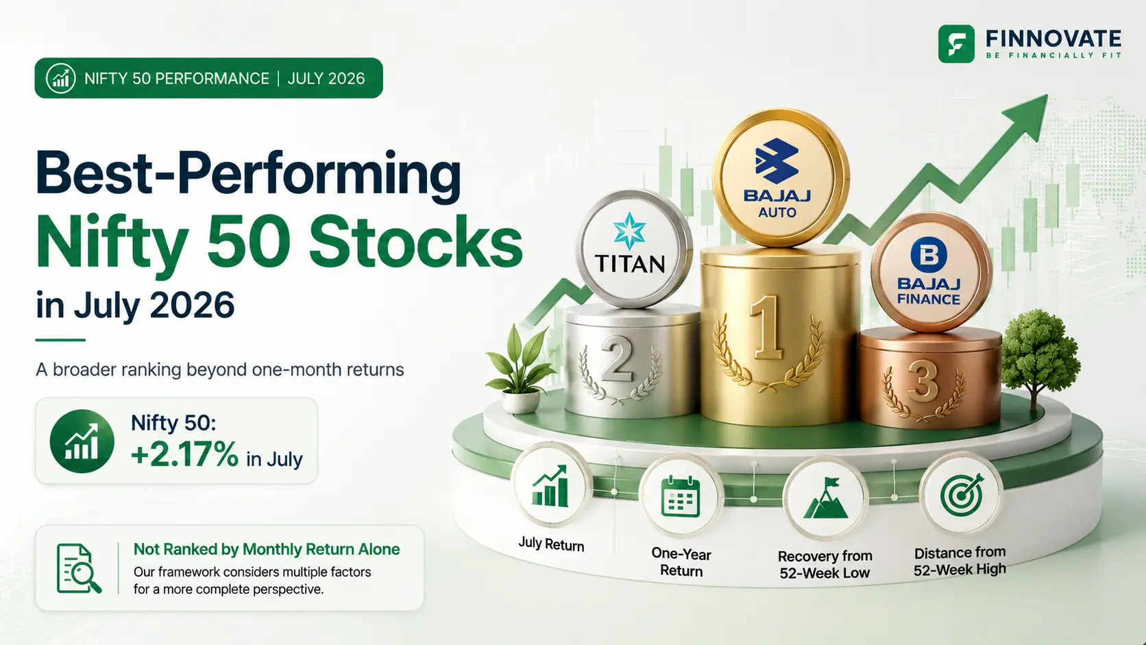 Best-performing Nifty 50 stocks in July 2026 showing Bajaj Auto, Titan and Bajaj Finance ranked using monthly and one-year performance.