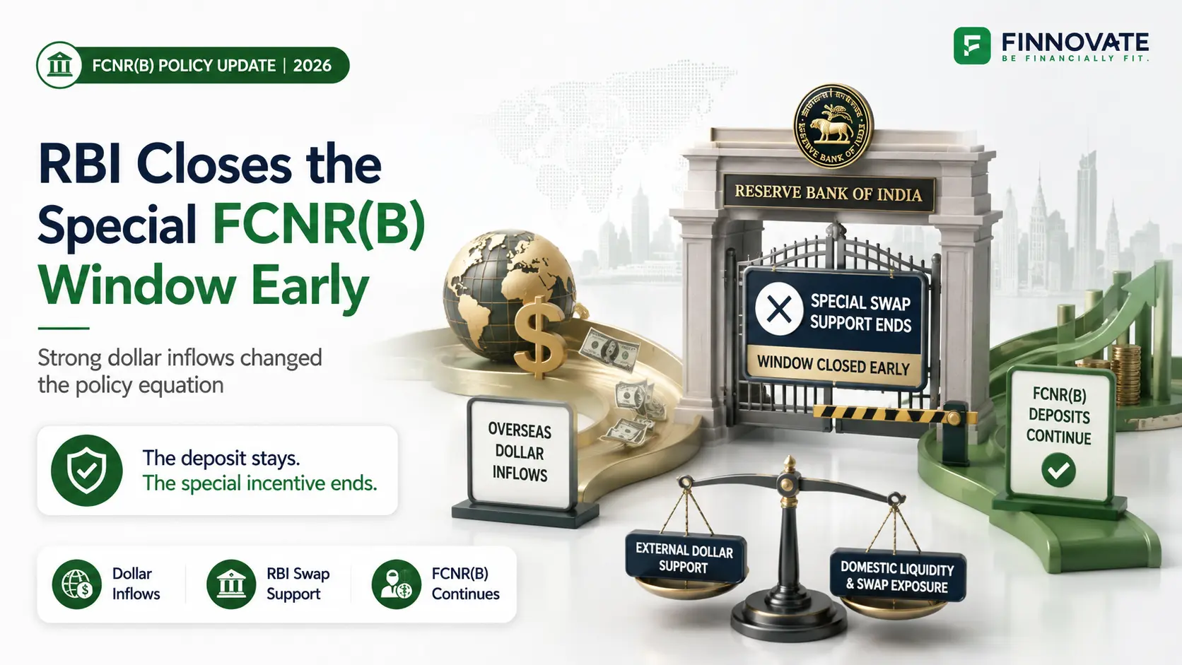 RBI FCNR(B) swap window closure showing strong overseas dollar inflows, the end of special swap support and continuation of normal FCNR(B) deposits.