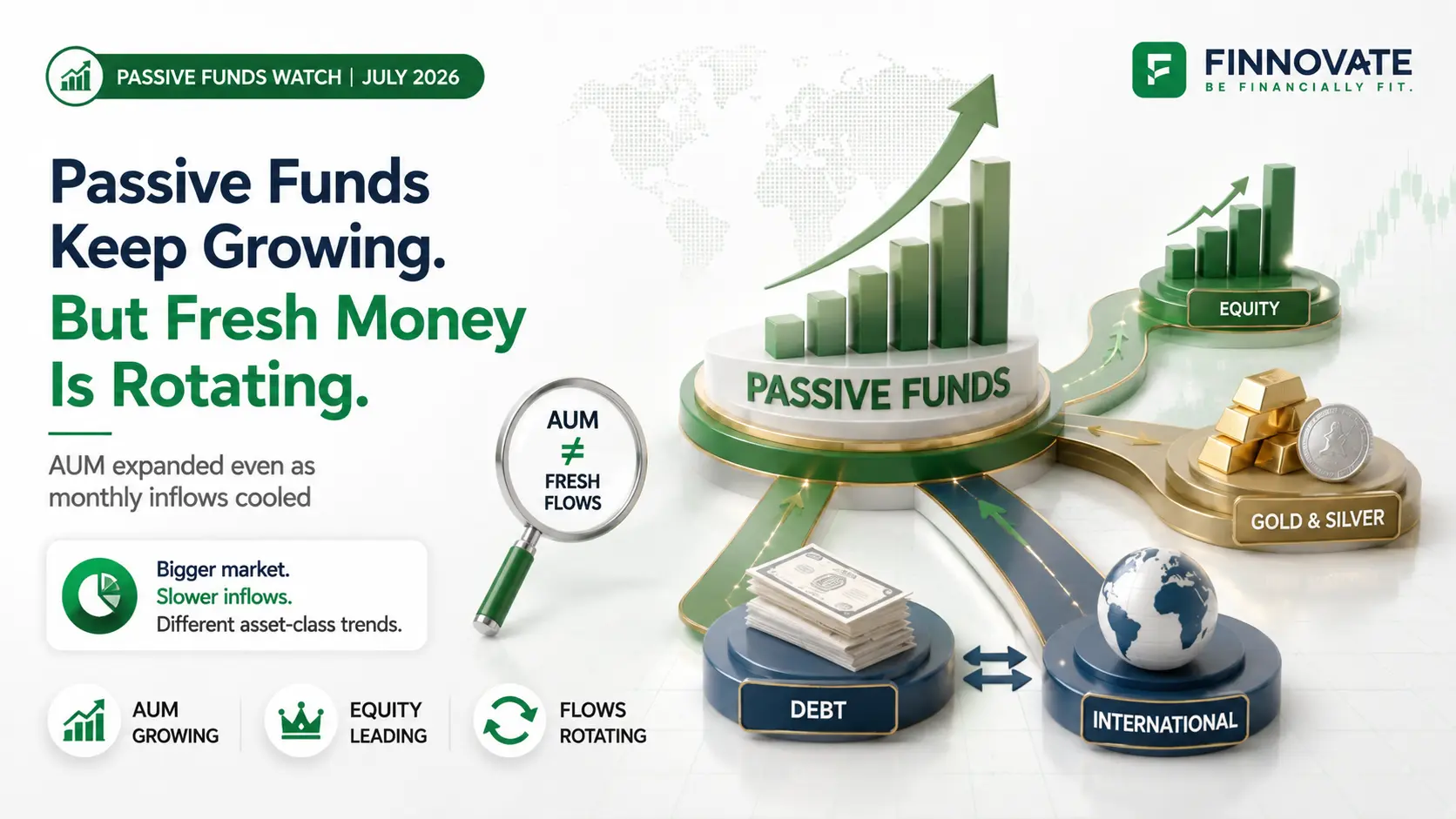Passive Funds July 2026: AUM Up 25%, Inflows Slow