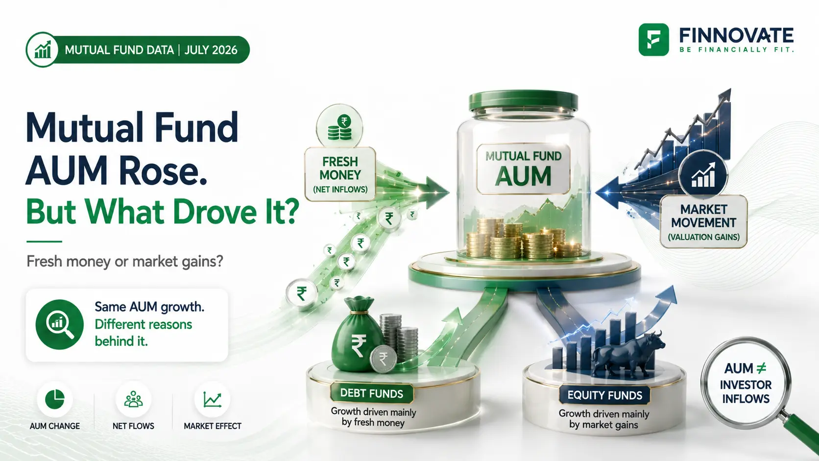 Mutual fund AUM growth in July 2026 showing the difference between fresh investor inflows and market-driven valuation gains across debt and equity funds.
