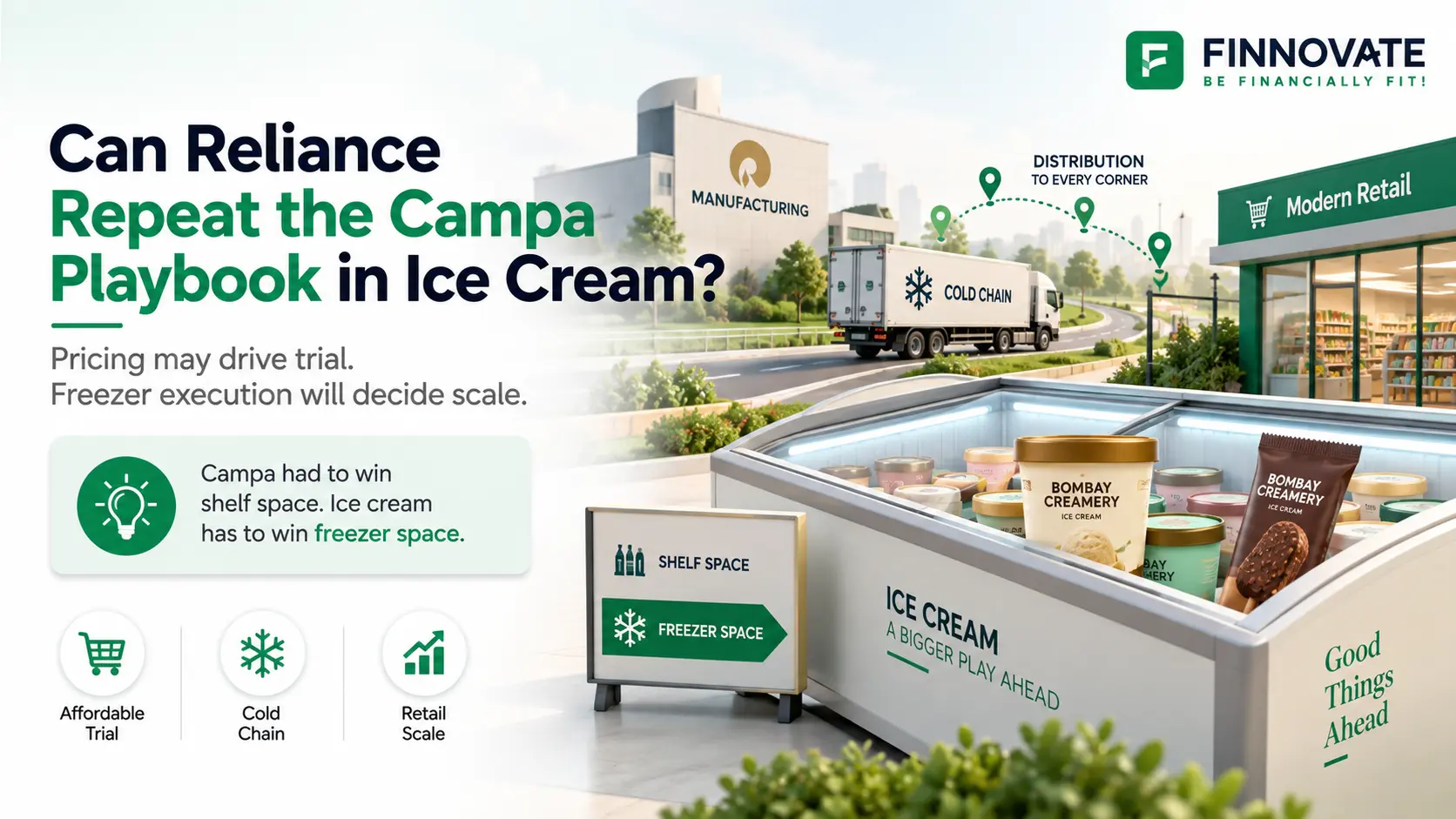 Bombay Creamery ice cream launch showing Reliance’s cold-chain, freezer-space and retail distribution challenge in scaling the Campa-style consumer playbook.