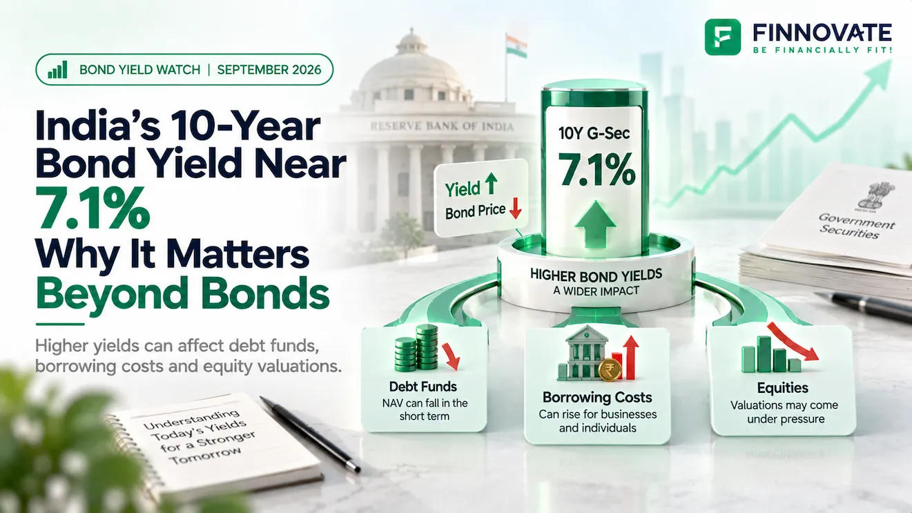 India’s 10-year bond yield near 7.1% showing how higher bond yields can affect debt funds, borrowing costs and equity valuations.  Select 79 more words to run Humanizer.