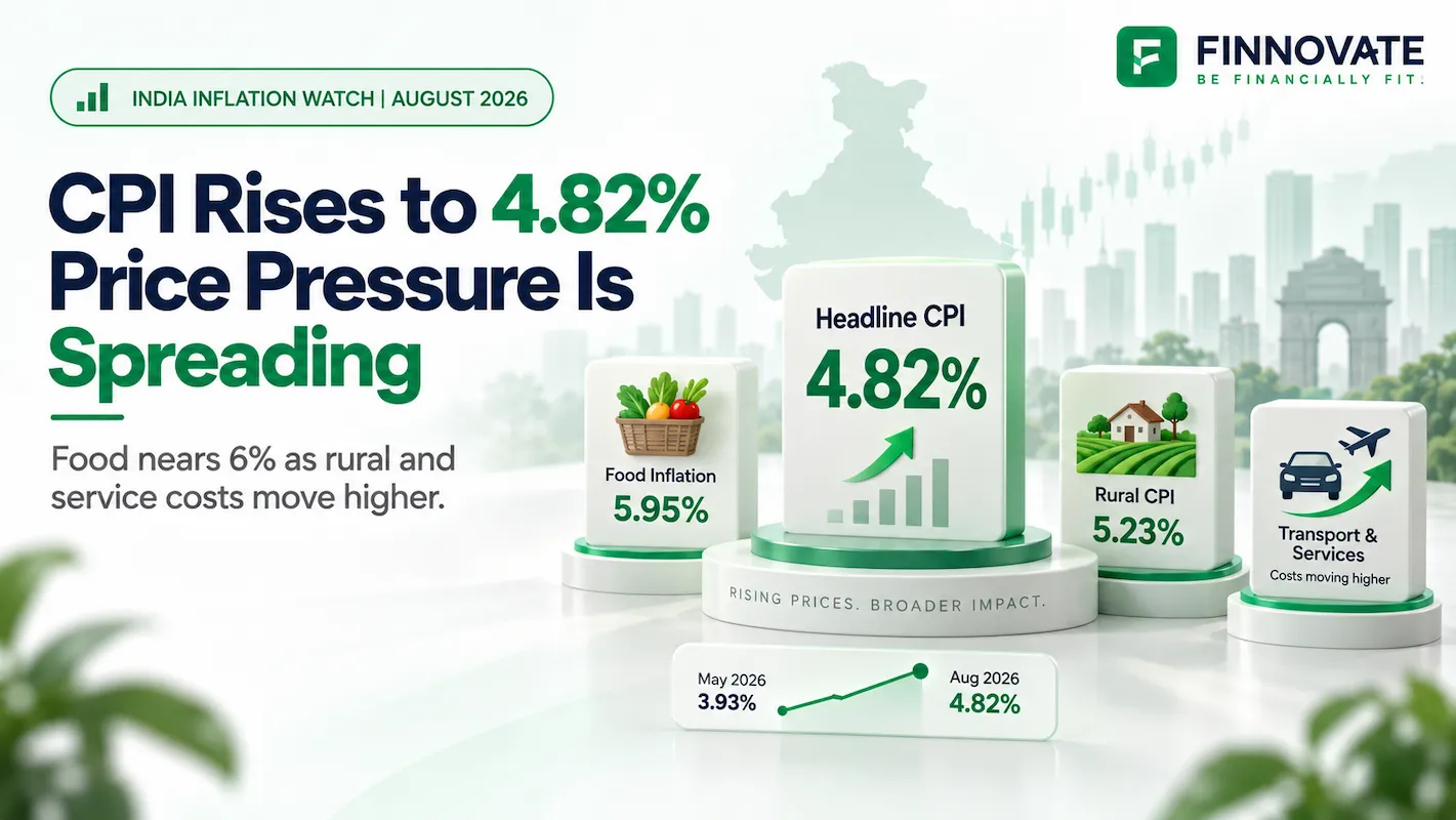 India CPI inflation rose to 4.82% in August 2026, with food inflation at 5.95%, rural CPI at 5.23%, and broader pressure from transport and service costs.  Select 74 more words to run Humanizer.