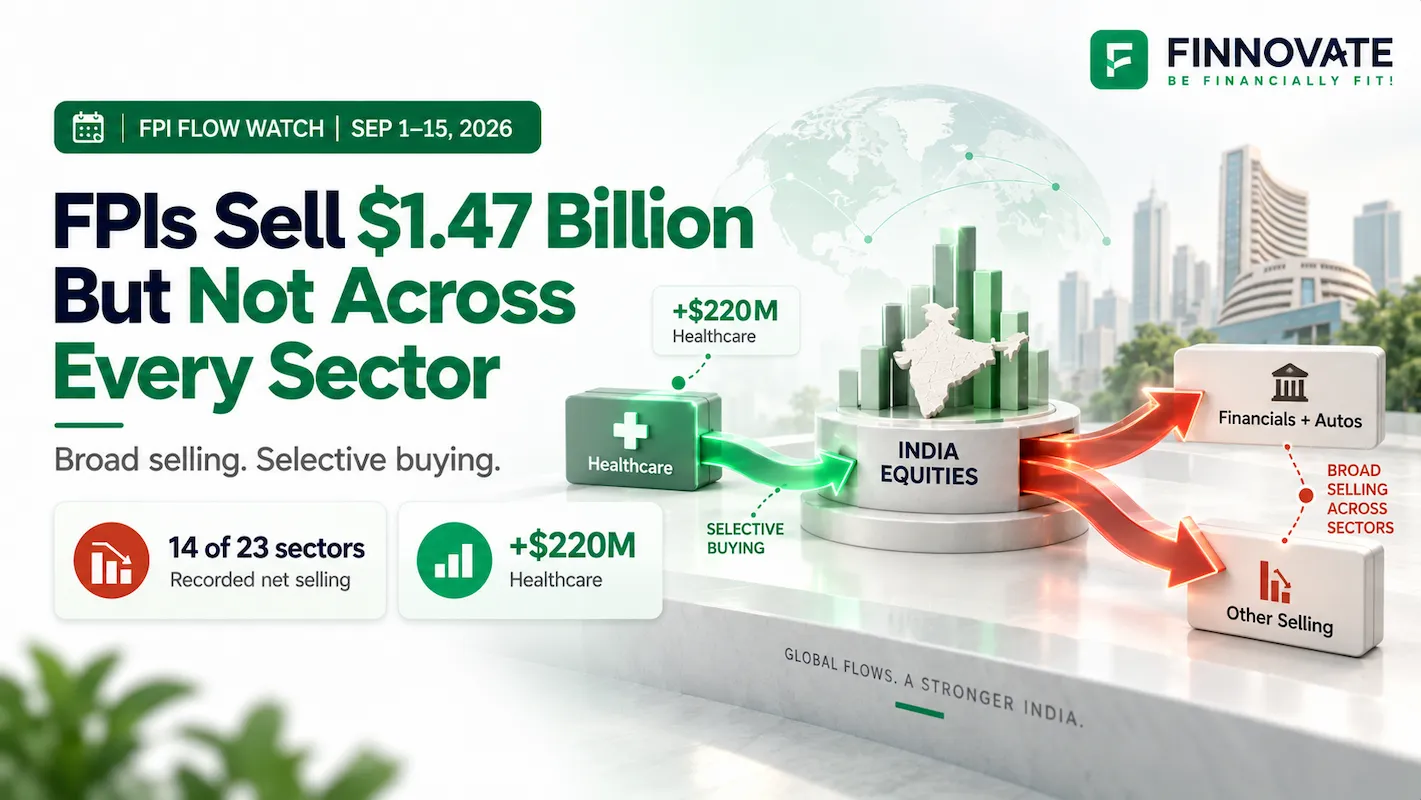 FPI equity flows in India during September 1–15, 2026, showing $1.47 billion in net selling across 14 of 23 sectors, while healthcare attracted $220 million in net buying.