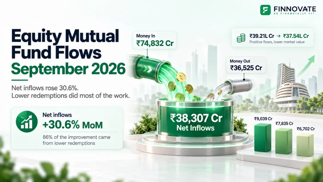September 2026 equity mutual fund flows showing ₹38,307 crore in net inflows, with gross inflows of ₹74,832 crore and lower redemptions of ₹36,525 crore driving most of the monthly improvement.