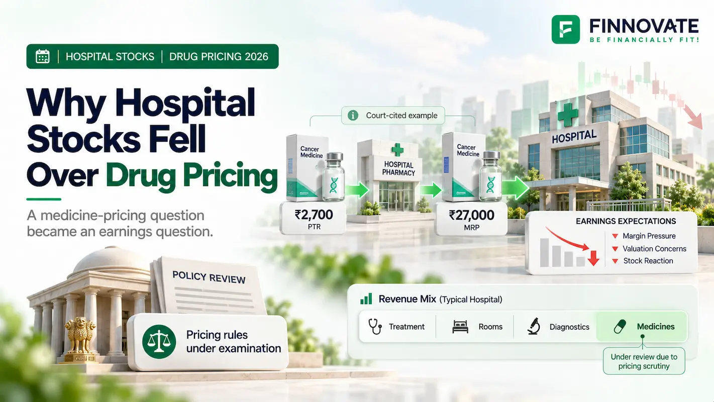 Hospital stocks fell amid scrutiny of medicine pricing after a court-cited example showed a cancer drug supplied to retailers at about ₹2,700 versus an MRP of ₹27,000, raising concerns about hospital pharmacy margins and future earnings.