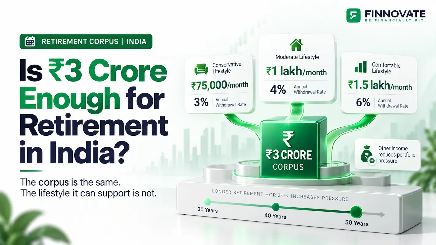 ₹3 crore retirement corpus in India showing how different withdrawal rates can support ₹75,000, ₹1 lakh or ₹1.5 lakh per month, with longer retirement horizons increasing pressure on the corpus.