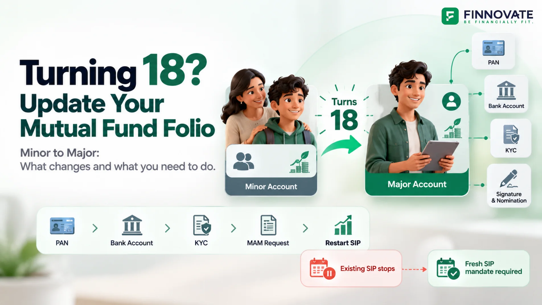 Minor to major mutual fund account conversion showing a young investor turning 18, updating PAN, bank account, KYC, signature and nomination details, and restarting SIPs with a fresh mandate.