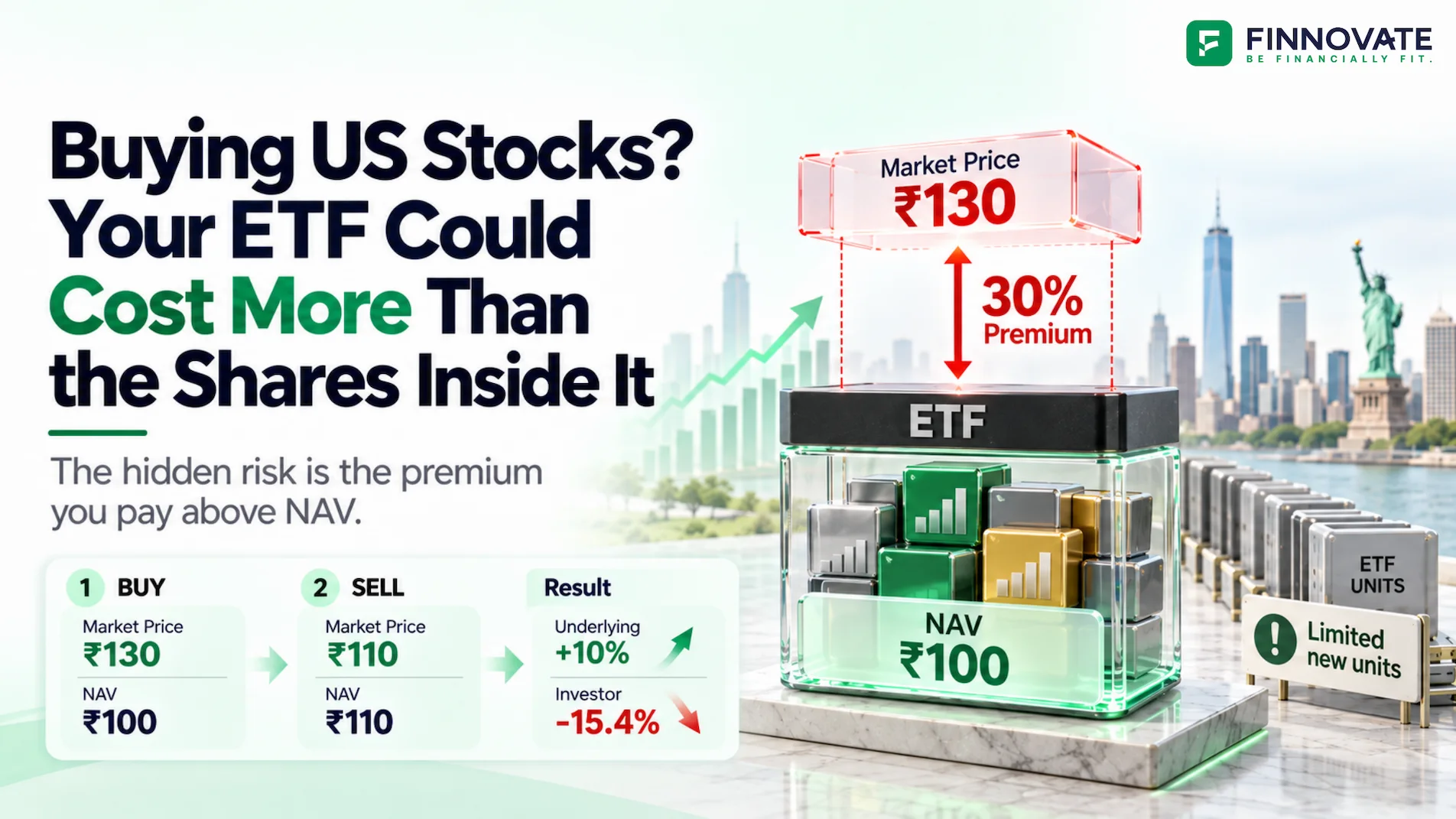 US-focused ETF trading at a 30% premium to NAV, showing how buying at ₹130 when the underlying NAV is ₹100 can lead to a loss even if the underlying portfolio later rises 10%.