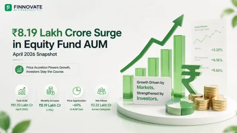 3D infographic showing April 2026 equity fund AUM growth with rising market charts, rupee symbol, investor flow indicators, and price appreciation visuals.