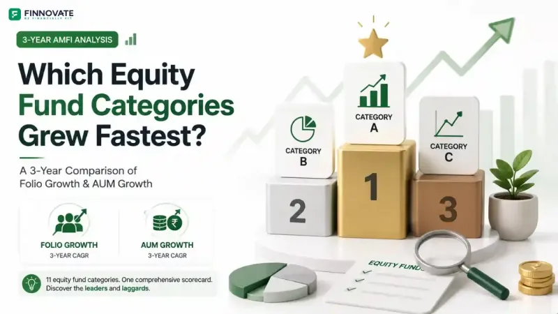 3D blog banner showing a 3-year AMFI analysis of equity fund category growth, with a podium of generic fund categories, folio growth and AUM growth metrics, rising chart, mutual fund scorecard, magnifying glass, rupee coins, and clean white-green pro