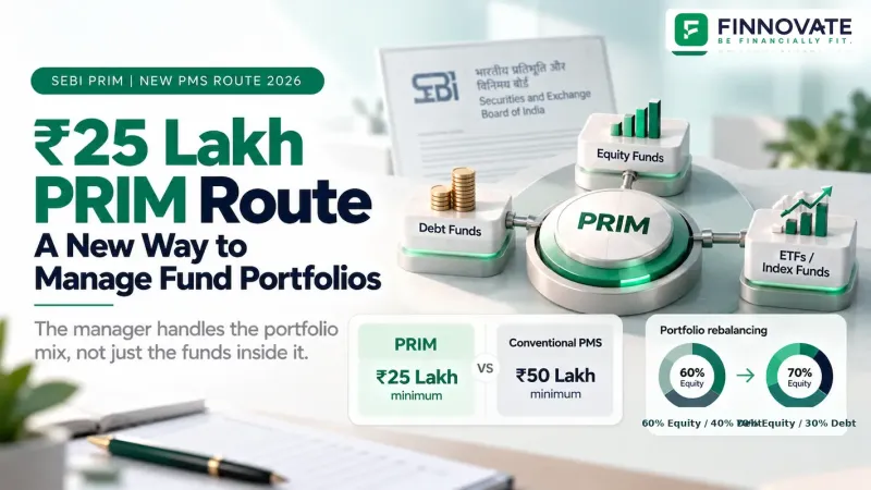 SEBI PRIM route showing a ₹25 lakh minimum for professionally managed fund portfolios, compared with the ₹50 lakh conventional PMS threshold, with equity, debt and ETF allocation management.