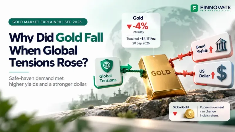 Gold fell 4% on September 28, 2026 despite rising global tensions, as higher US bond yields and a stronger dollar outweighed safe-haven demand, with rupee movements affecting returns for Indian investors.